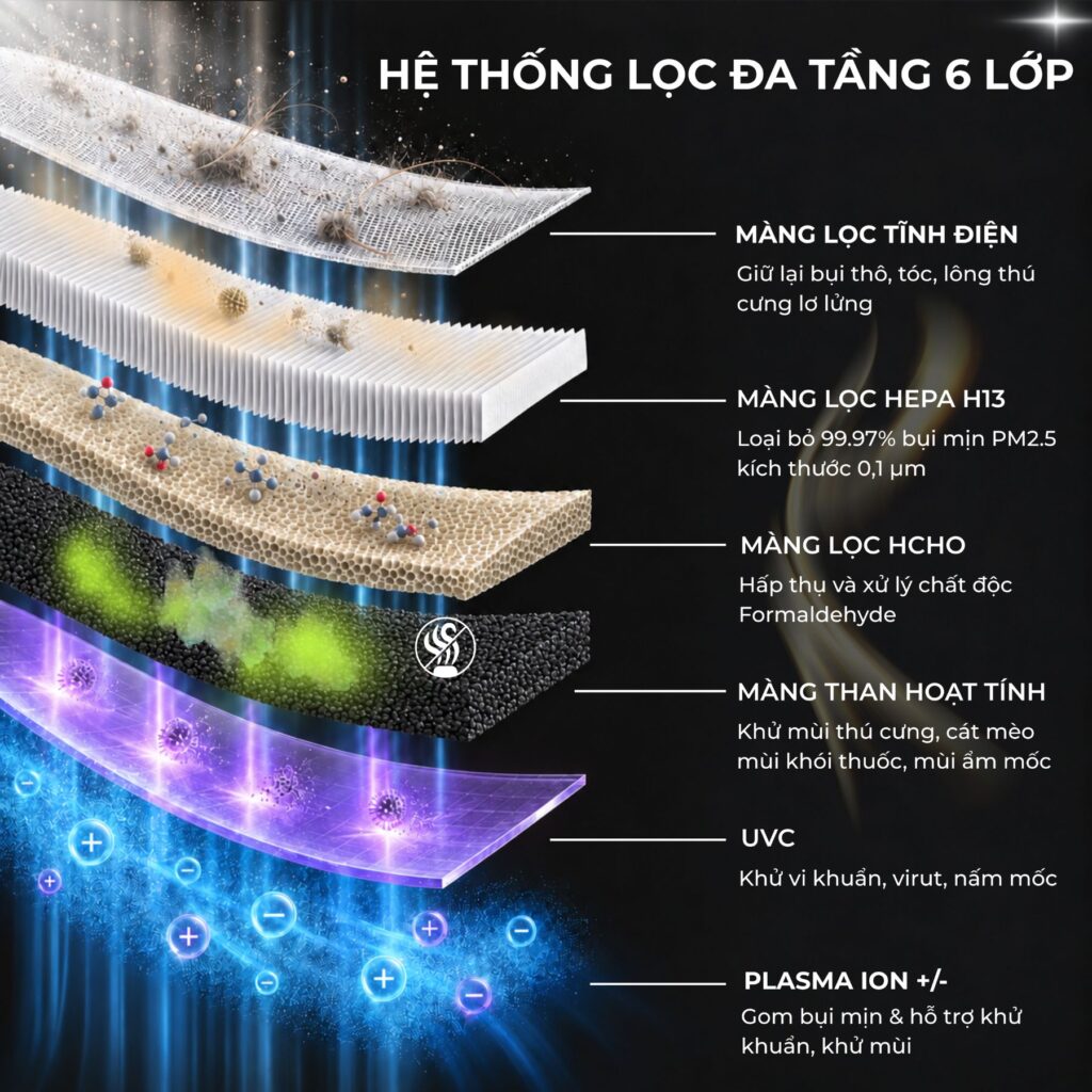 Hệ thống 6 màng lọc máy lọc không khí